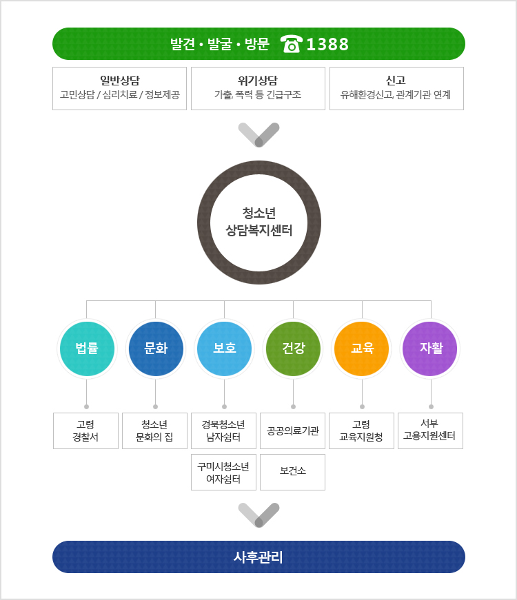 고민이 있을 땐 1388 청소년 상담. 발견·발굴·방문 → 일반상담:고민상담/심리치료/정보제공, 위기상담:가풀,폭력 등 긴급구조, 일반상담:유해환경 신고/관계기관 연계 → CYS-Net - 상담:청소년상담복지센터, 보호:청소년쉼터, 보건복지부 산하 그룹홈 등, 의료:국립의료원, 지역보건소, 병원 등, 자립: 직업전문학교, 고용센터 자활지원관 등, 문화:청소년 수련시설 문화의 집 등, 법률:대한법률구조공단 지역변호사 등, 교육:학교, 대안학교, 검정고시 학원 등, 경제:주민센터, 각시·군·구청 등 → 사후관리