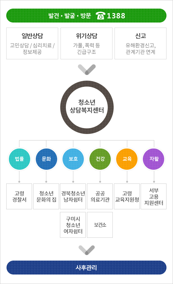 고민이 있을 땐 1388 청소년 상담. 발견·발굴·방문 → 일반상담:고민상담/심리치료/정보제공, 위기상담:가풀,폭력 등 긴급구조, 일반상담:유해환경 신고/관계기관 연계 → CYS-Net - 상담:청소년상담복지센터, 보호:청소년쉼터, 보건복지부 산하 그룹홈 등, 의료:국립의료원, 지역보건소, 병원 등, 자립: 직업전문학교, 고용센터 자활지원관 등, 문화:청소년 수련시설 문화의 집 등, 법률:대한법률구조공단 지역변호사 등, 교육:학교, 대안학교, 검정고시 학원 등, 경제:주민센터, 각시·군·구청 등 → 사후관리