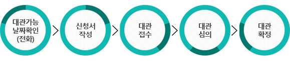 대관가능날짜확인(전화)-신청서작성-대관접수-대관심의-대관확정