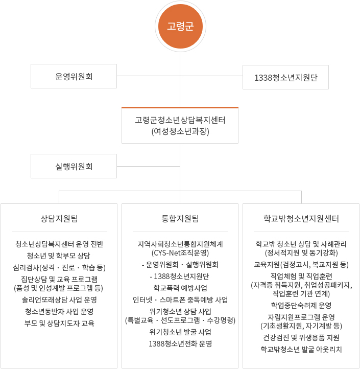 조직도