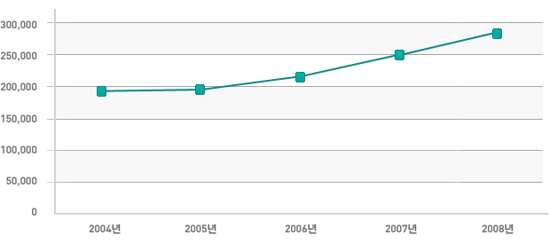 세입 결산액 증가 추이 : 자세한 내용 연도별 비교표를 참조