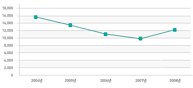 채무 연도별 추이 : 자세한 내용 연도별 비교표를 참조