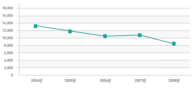 채무 연도별 추이 : 자세한 내용 연도별 비교표를 참조