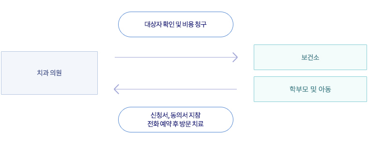 치과의원 → 대상자 확인 및 비용 청구 → 보건소, 학부모 및 아동 → 신청서, 동의서 지참 전화 예약 후 방문 치료 → 치과 의원