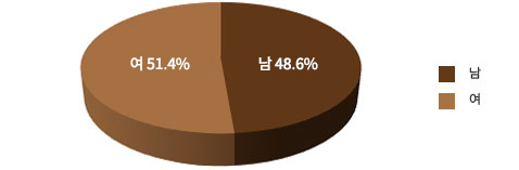 성별인구분포도 그래프 : 남 (51.4%), 여 (48.6%)