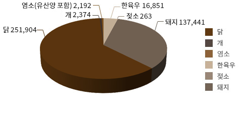 가축 및 가금 그래프 : 자세한 사항은 다음 내용 참고