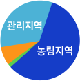 농림지역,도시지역,관리지역,자연환경조전지역 면적원형차트. 자세한 내용 아래 참조