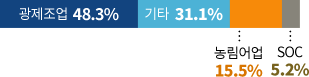 광제조업:48.3% 기타:31.1% 농림어업:15.5% SOC:5.2%