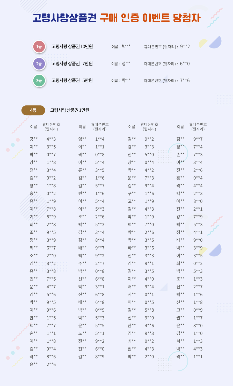 고령사랑상품권 구매인증 이벤트 당첨자. 1등 고령사랑상품권 10만원 1명, 2등 고령사랑상품권 7만원 1명, 3등 고령사랑상품권 5만원 1명, 4등 고령사랑 상품권 1만원 117명