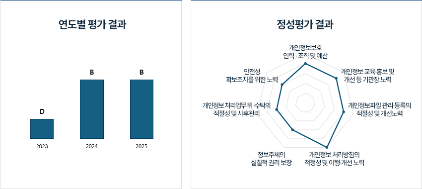 연도별 평가결과(2023년 D. 2024년 B. 2025년 B). 정성평가 결과. 개인정보보호 인력&middot;조적 및 예산, 개인정보 교육&middot;홍보 및 개선 등 기관장 노력, 개인정보파일 관리&middot;등록의 적절성 및 개선노력, 개인정보 처리방침의 적정성 및 이행&middot;개선 노력, 정보주체의 실질적 권리 보장, 개인정보 처리업무 위&middot;수탁의 적절성 및 사후관리, 안전성 확보조치를 위한 노력을 옥타곤 그래프로 표현