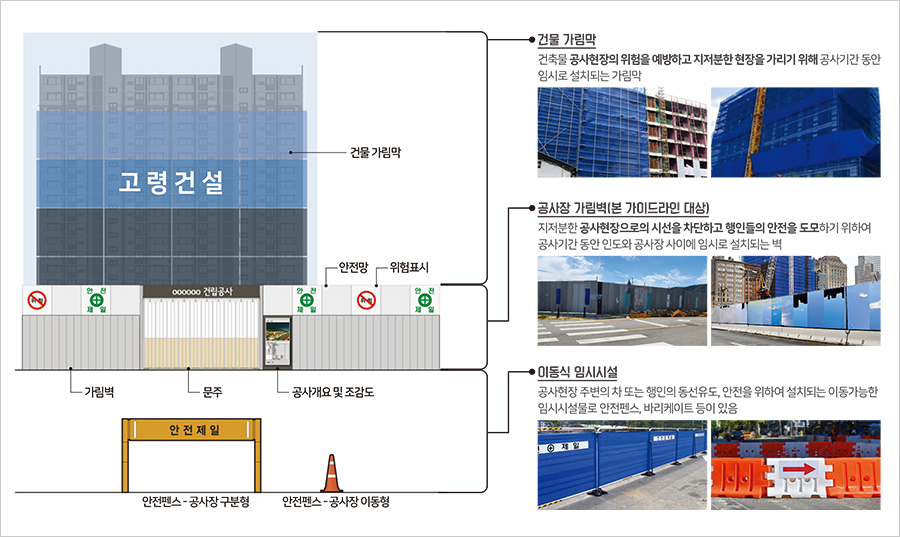 공사용 임시시설물:건물 가림막, 안전망, 위험표시, 가림벽, 문주, 공사개요 및 조감도, 안전펜스-공사장 구분형, 안전펜스-공사장 이동형