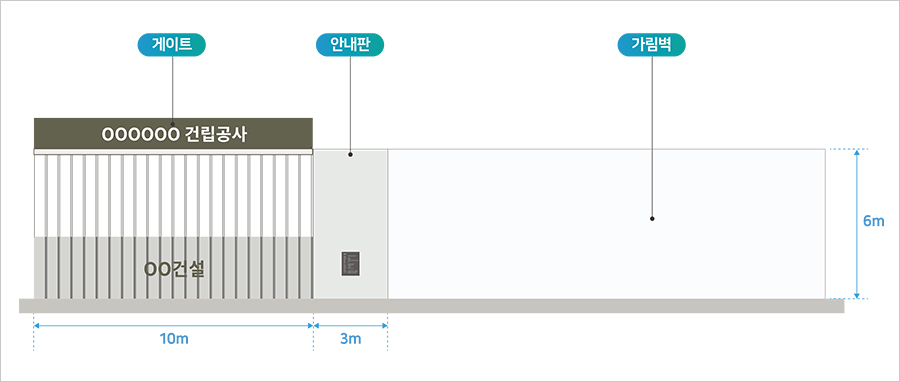 공사용 임시시설물 구성:ㅇㅇㅇㅇㅇㅇ 건립공사, ㅇㅇ건설 게이트 10m, 안내판 3m, 가림벽, 높이 6m
