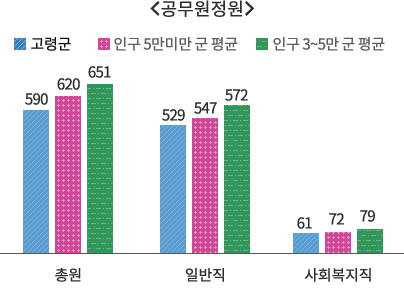 공무원 정원에 대한 그래프 자세한 내용은 다음 표 참고