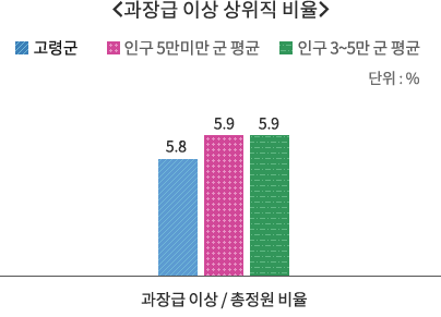 과장급 이상 상위직 비율. 자세한 내용 다음표 참고