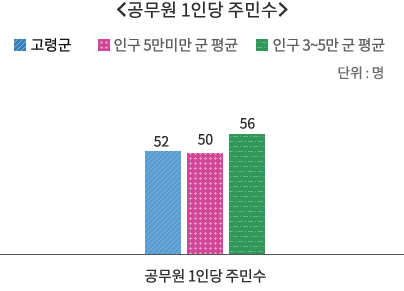 공무원 1인당 주민수에 대한 그래프. 자세한 내용 다음 표 참고