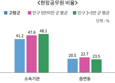 현장공무원 비율에 대한 그래프. 자세한 내용 다음표 참고