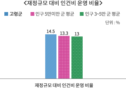재정규모 대비 인건비 운영 비율에 대한 그래프. 자세한 내용 다음 표 참고